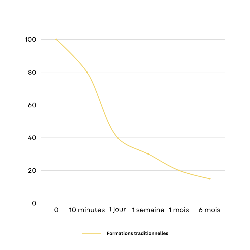 LinkedIn Posts (22) Courbe de la rétention Maximiser la Rétention avec le Microlearning